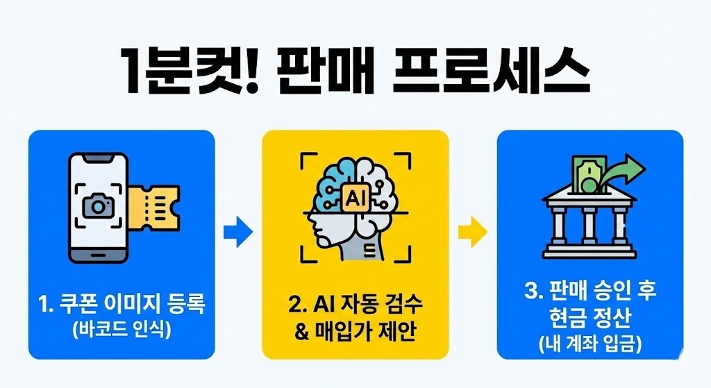 기프티콘 등록부터 AI 자동 검수, 최종 현금 정산까지 1분 만에 완료되는 기프티콘 판매 프로세스 가이드 이미지