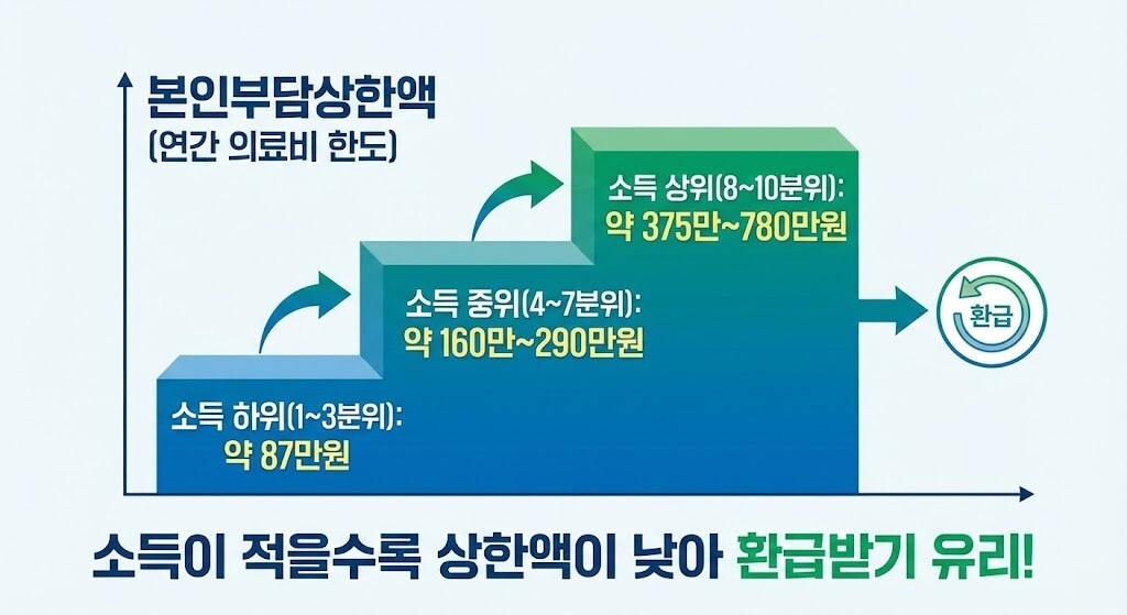 소득 분위에 따라 달라지는 연간 의료비 한도를 보여주는 본인부담상한제 구조 인포그래픽. 건강보험 환급금 조회 시 소득이 낮을수록 유리함을 보여줌.