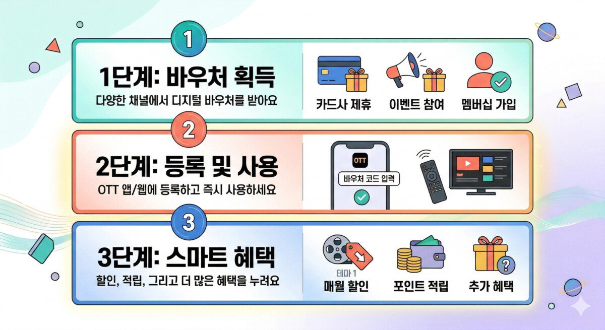 OTT 구독료 디지털 바우처 활용을 위한 3단계 상세 실행 가이드: 바우처 획득, 등록 및 사용, 스마트 혜택(할인, 적립, 추가 혜택) 프로세스